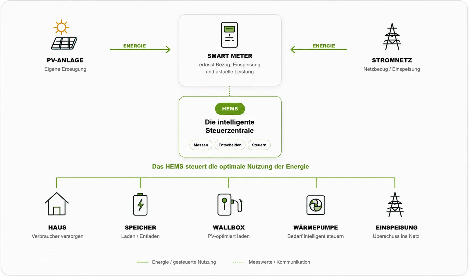 Schaubild zum HEMS: PV-Anlage und Stromnetz liefern Energie. Der Smart Meter erfasst Bezug, Einspeisung und Leistung und kommuniziert mit dem HEMS. Das HEMS steuert Haus, Batteriespeicher, Wallbox, Wärmepumpe und Einspeisung.